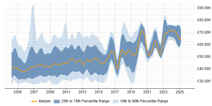 Salary distribution trend for jobs in Central London citing VB.NET