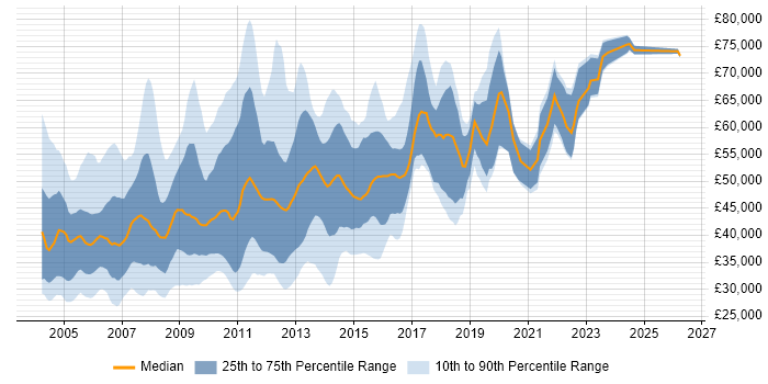 Salary distribution trend for jobs in Central London citing VBScript