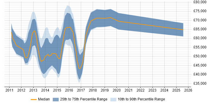 Salary distribution trend for jobs in Central London citing vCloud
