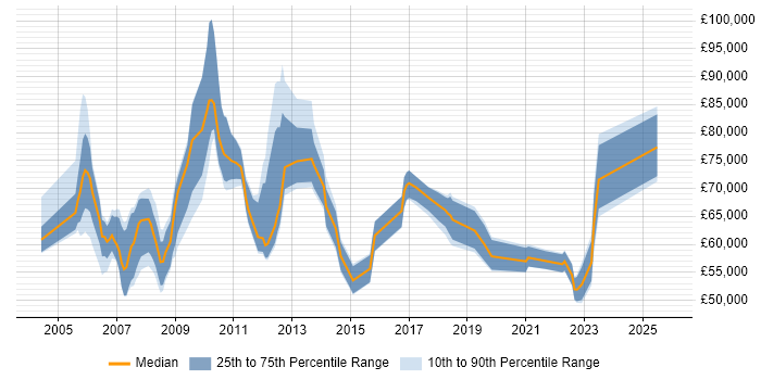 Salary distribution trend for jobs in Central London citing Vendor Relationship Management