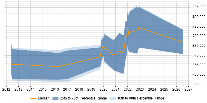 Salary distribution trend for jobs in Central London citing Veracode