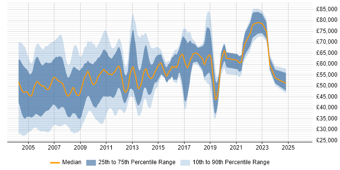 Salary distribution trend for jobs in Central London citing Veritas