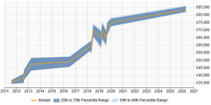 Salary distribution trend for jobs in Central London citing Video Analytics