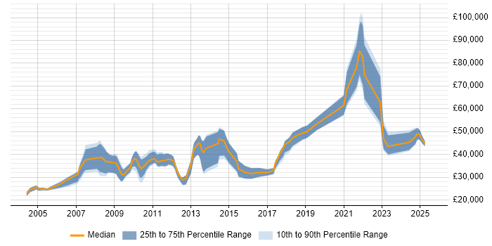Salary distribution trend for jobs in Central London citing Video Editing