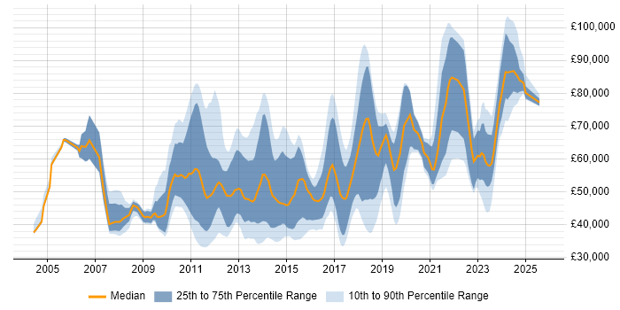 Salary distribution trend for jobs in Central London citing Virtual Machines Salary distribution trend for jobs in Central London citing Virtual Machines
