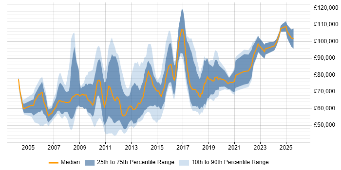 Salary distribution trend for jobs in Central London citing Virtual Team Management