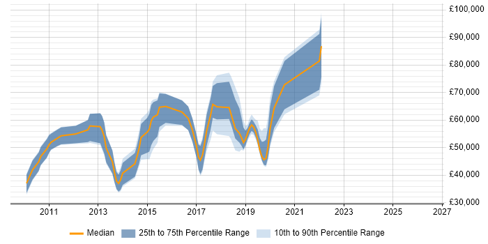 Salary distribution trend for jobs in Central London citing VirtualBox