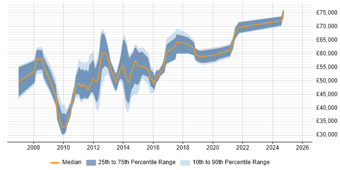 Salary distribution trend for Virtualisation Engineer job vacancies in Central London