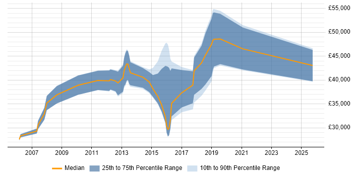 Salary distribution trend for jobs in Central London citing Visualfiles Salary distribution trend for jobs in Central London citing Visualfiles