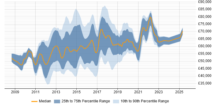 Salary distribution trend for jobs in Central London citing Visualforce