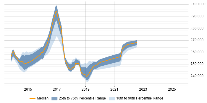 Salary distribution trend for jobs in Central London citing Viva Engage