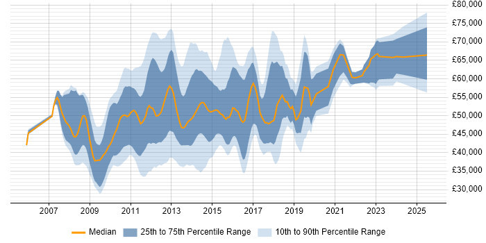 Salary distribution trend for jobs in Central London citing VMware Certified Professional (VCP)