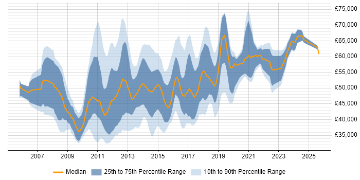 Salary distribution trend for VMware Engineer job vacancies in Central London