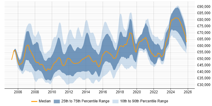 Salary distribution trend for jobs in Central London citing VMware ESXi