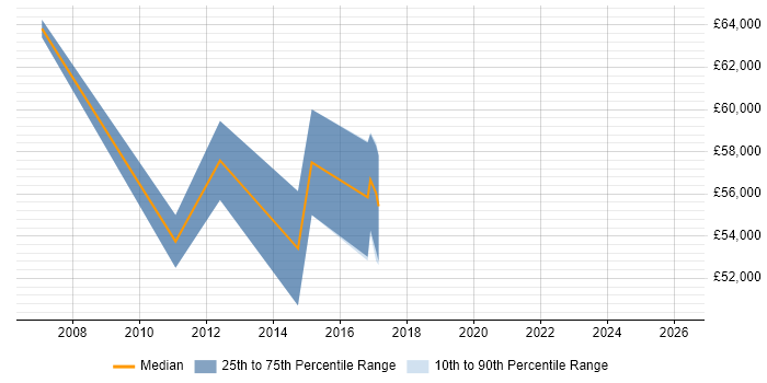 Salary distribution trend for VMware Expert job vacancies in Central London