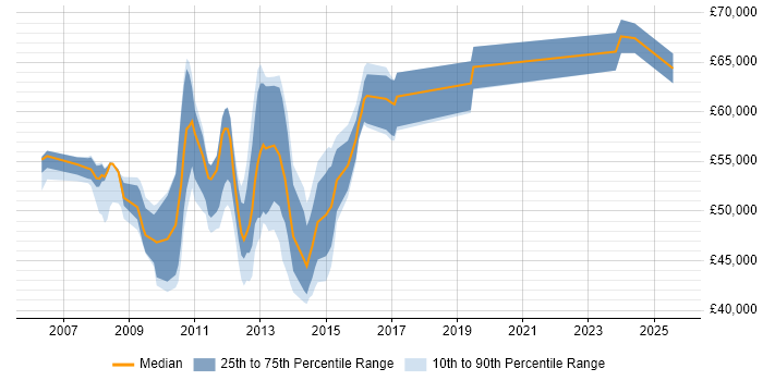 Salary distribution trend for VMware Specialist job vacancies in Central London Salary distribution trend for VMware Specialist job vacancies in Central London