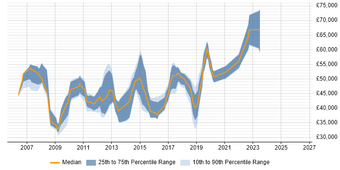 Salary distribution trend for jobs in Central London citing VMware Workstation