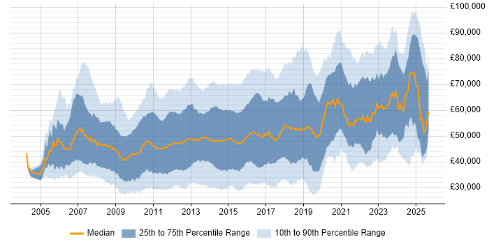 Salary distribution trend for jobs in Central London citing VMware