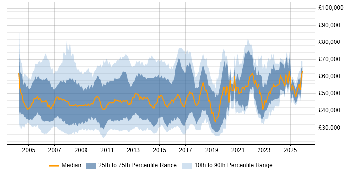 Salary distribution trend for jobs in Central London citing VoIP