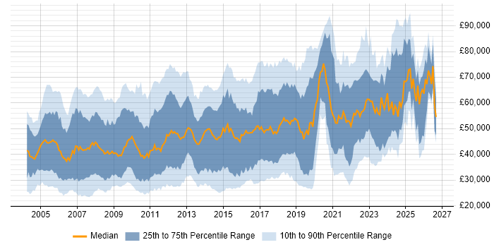 Salary distribution trend for jobs in Central London citing VPN