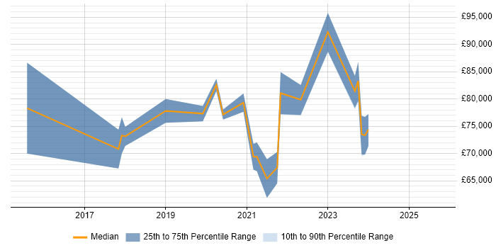 Salary distribution trend for jobs in Central London citing vRealize Orchestrator Salary distribution trend for jobs in Central London citing vRealize Orchestrator