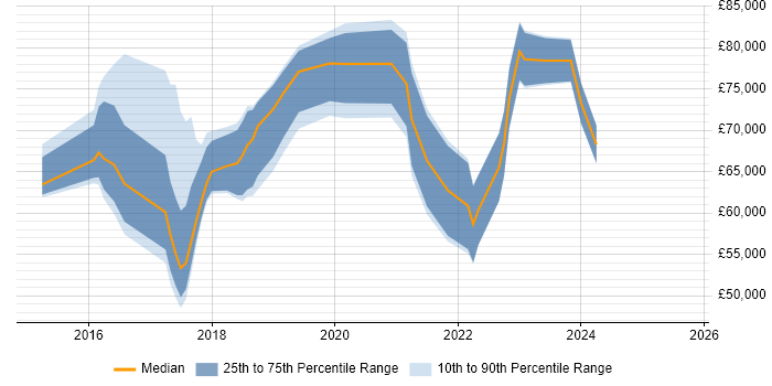 Salary distribution trend for jobs in Central London citing vRealize