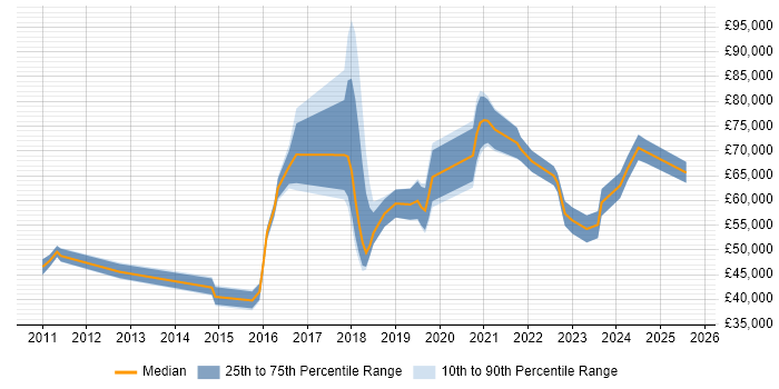 Salary distribution trend for jobs in Central London citing VSAN Salary distribution trend for jobs in Central London citing VSAN