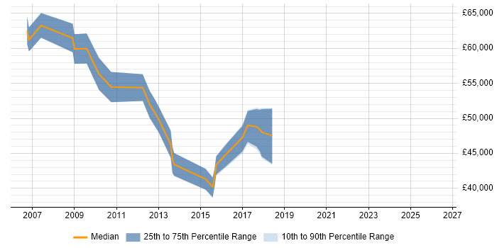 Salary distribution trend for jobs in Central London citing VSAT