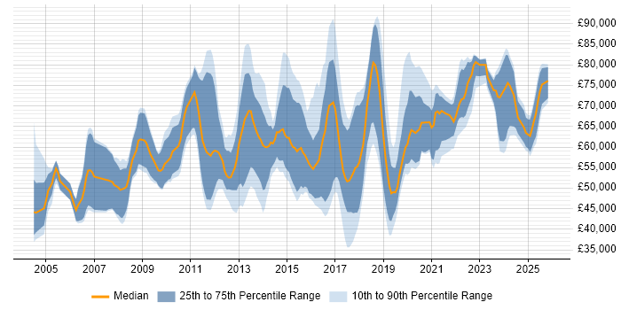Salary distribution trend for jobs in Central London citing Vulnerability Assessment