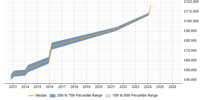 Salary distribution trend for Vulnerability Management Analyst job vacancies in Central London