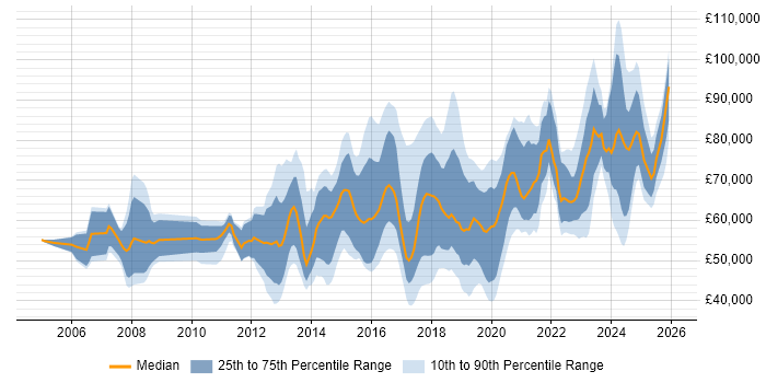 Salary distribution trend for jobs in Central London citing Vulnerability Management