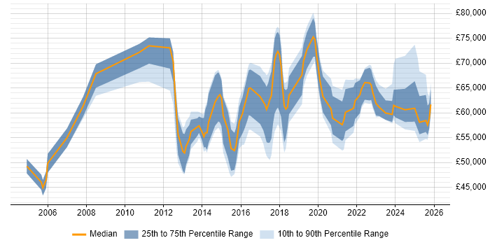 Salary distribution trend for jobs in Central London citing Vulnerability Remediation