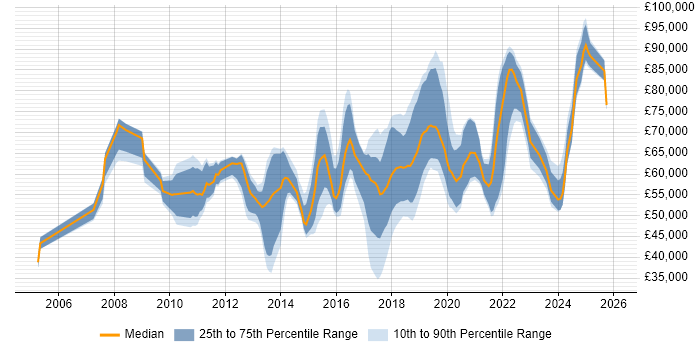 Salary distribution trend for jobs in Central London citing Vulnerability Scanning