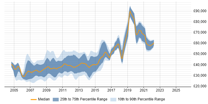 Salary distribution trend for jobs in Central London citing W3C