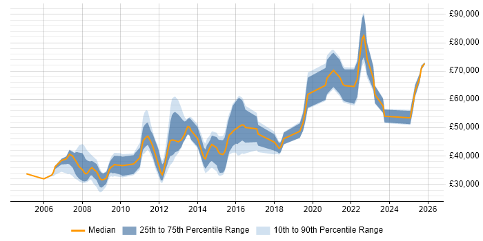 Salary distribution trend for jobs in Central London citing WCAG