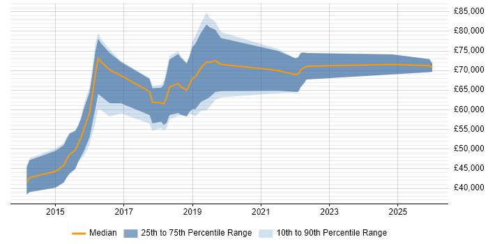Salary distribution trend for jobs in Central London citing Wearables