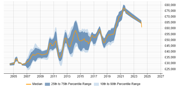 Salary distribution trend for jobs in Central London citing Web Accessibility
