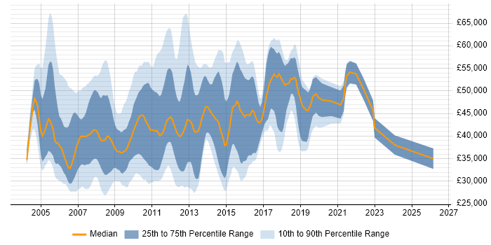 Salary distribution trend for Web Analyst job vacancies in Central London