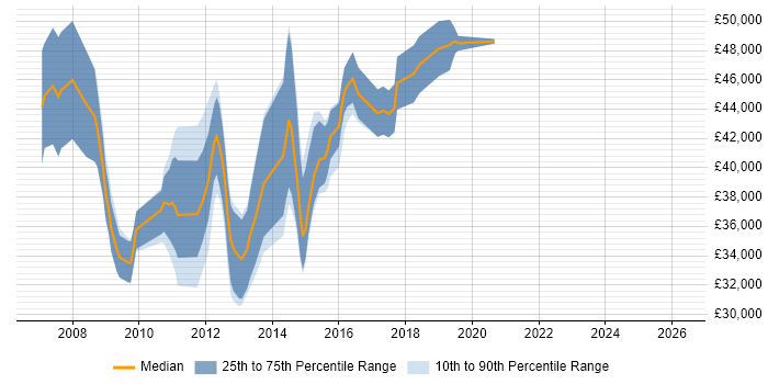 Salary distribution trend for Web Analytics Analyst job vacancies in Central London