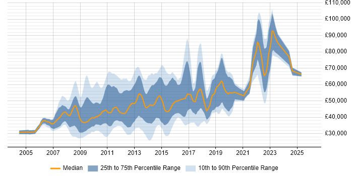 Salary distribution trend for jobs in Central London citing Web Analytics