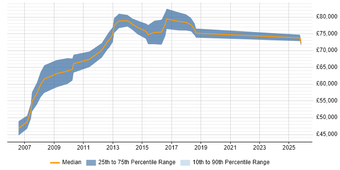Salary distribution trend for Web Applications Architect job vacancies in Central London