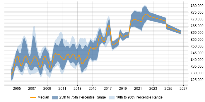 Salary distribution trend for Web Applications Developer job vacancies in Central London