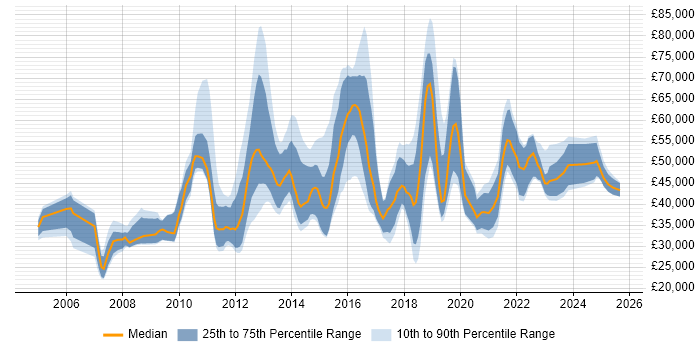 Salary distribution trend for jobs in Central London citing Web Conferencing