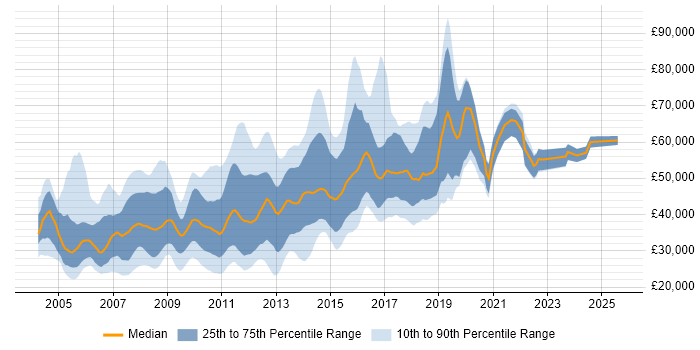 Salary distribution trend for jobs in Central London citing Web Design