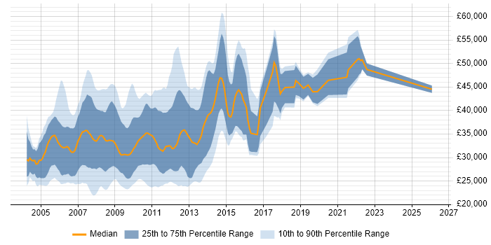 Salary distribution trend for Web Designer job vacancies in Central London