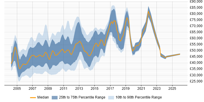 Salary distribution trend for Web Manager job vacancies in Central London