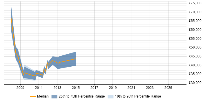 Salary distribution trend for Web Marketing Analyst job vacancies in Central London