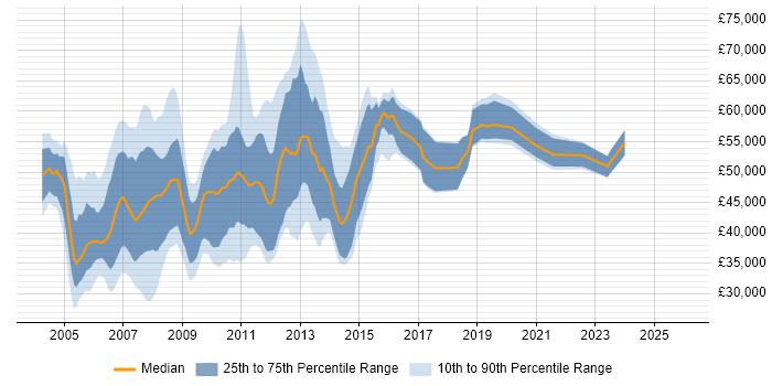 Salary distribution trend for Web Project Manager job vacancies in Central London