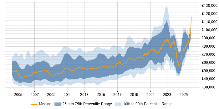 Salary distribution trend for jobs in Central London citing Web Services