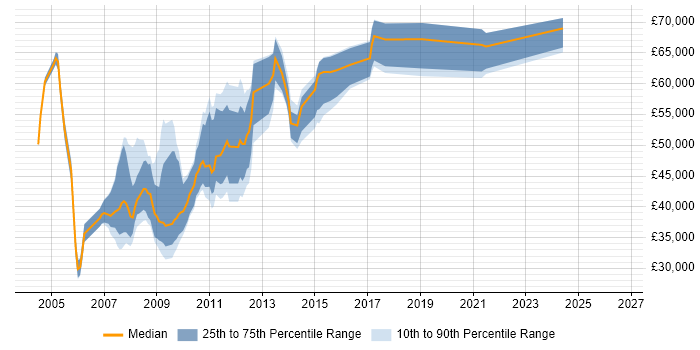 Salary distribution trend for Web Specialist job vacancies in Central London